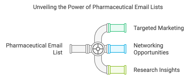 Network Connections in Pharmaceutical Industry