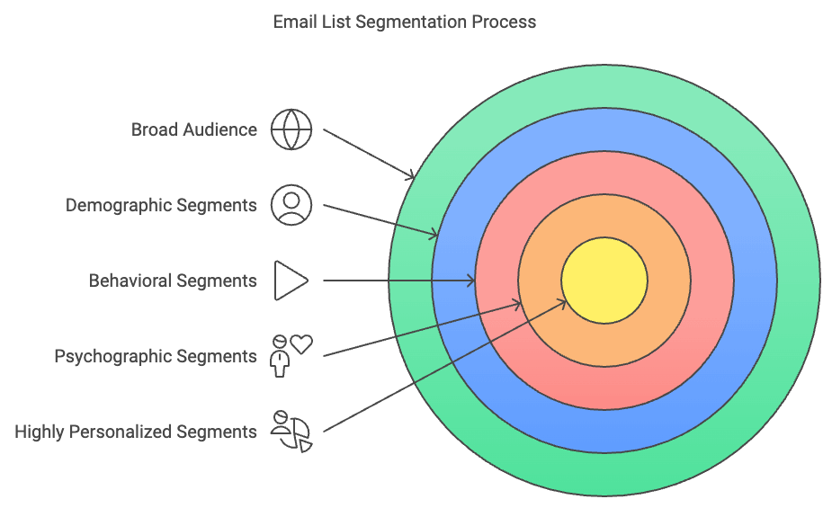 A captivating infographic illustrating the process of segmenting an email list into targeted groups.