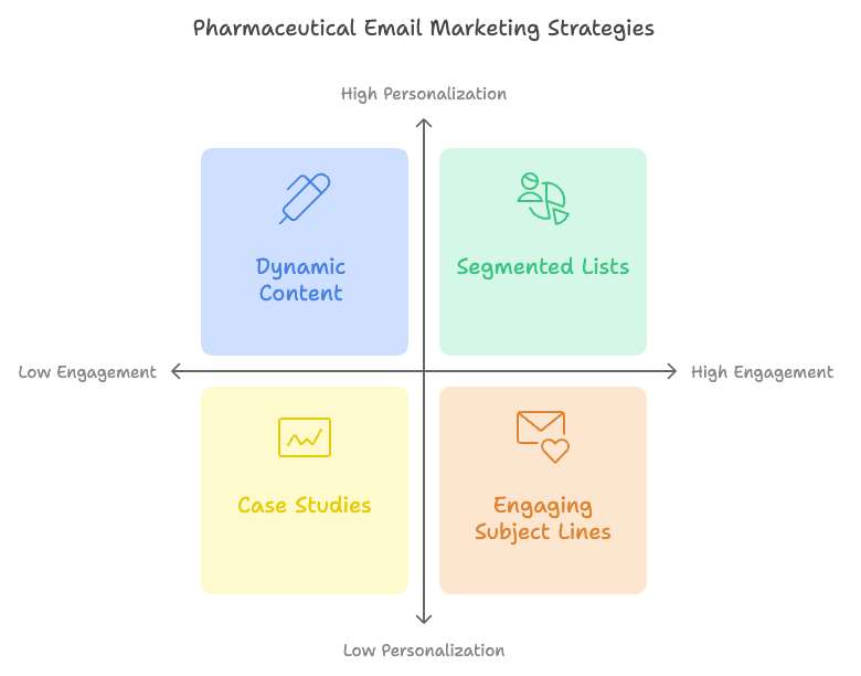 Crafting engaging pharmaceutical email content through personalization, showcasing steps like audience analysis, tailored messaging, and effective communication strategies.