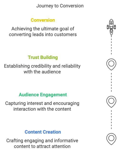 Infographic illustrating a successful email funnel from content to conversion, showcasing the engagement journey with a pharmaceutical email list.