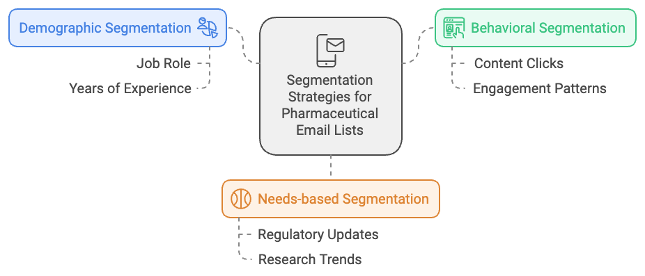 Infographic illustrating segmentation strategies for a pharmaceutical email list in action, focusing on targeted communication and audience personalization.