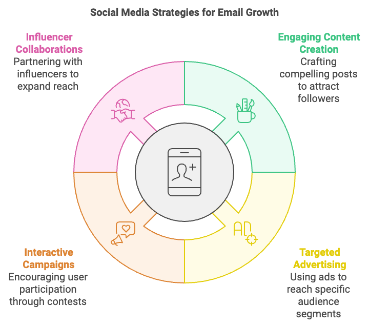 Interactive infographic demonstrating how small businesses can utilize social media platforms to grow their email lists effectively.